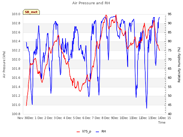 plot of Air Pressure and RH