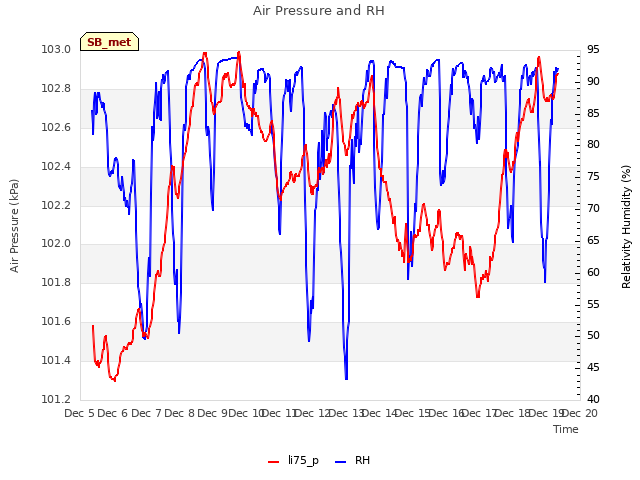 plot of Air Pressure and RH