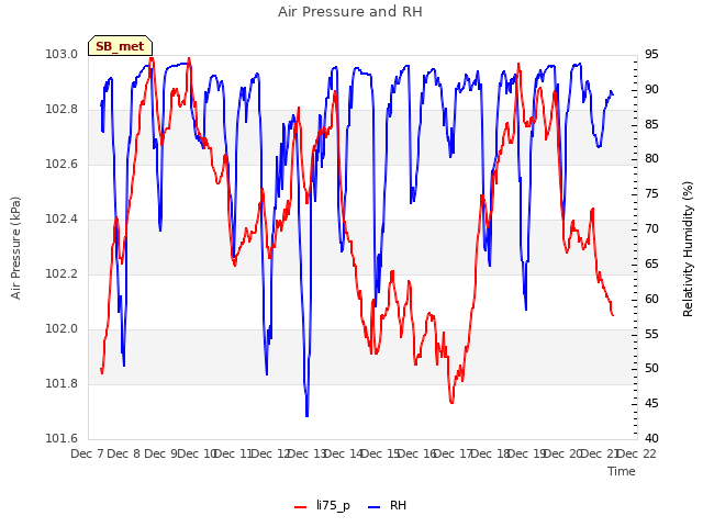 plot of Air Pressure and RH