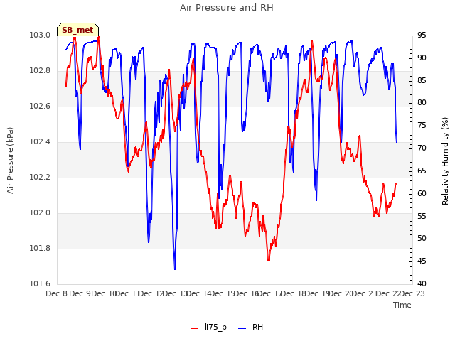 plot of Air Pressure and RH