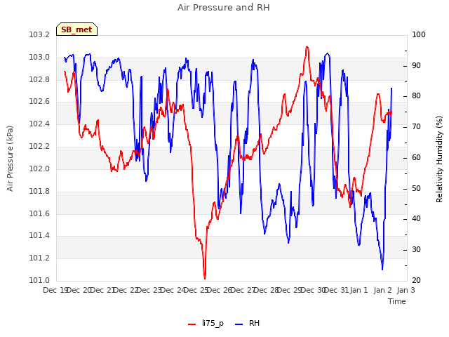 plot of Air Pressure and RH