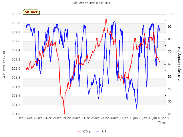 plot of Air Pressure and RH