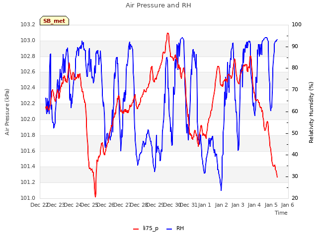 plot of Air Pressure and RH