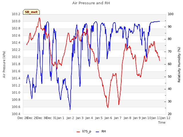 plot of Air Pressure and RH