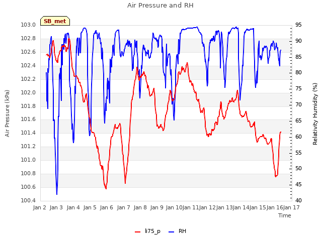 plot of Air Pressure and RH