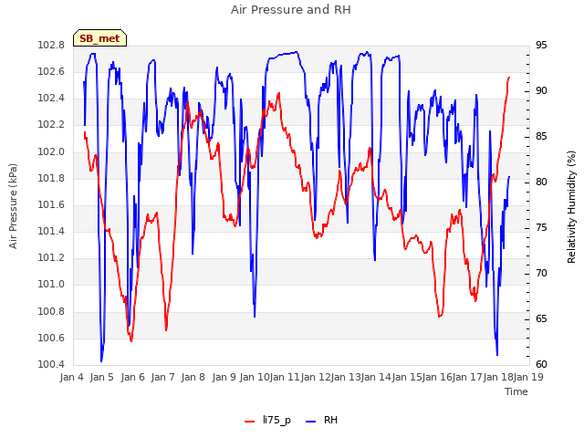 plot of Air Pressure and RH