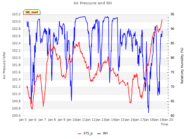 plot of Air Pressure and RH