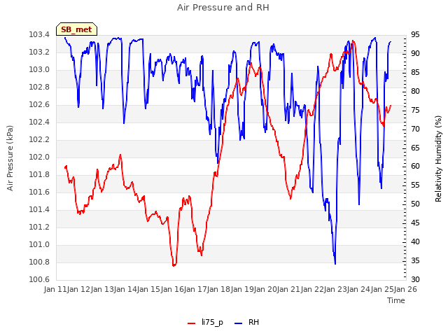 plot of Air Pressure and RH