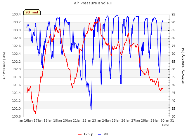 plot of Air Pressure and RH