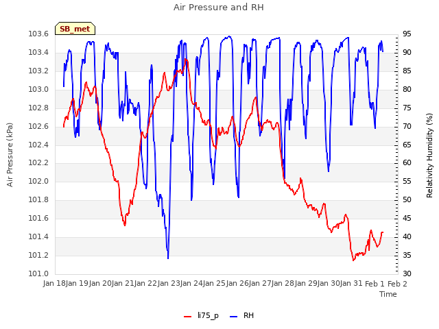 plot of Air Pressure and RH