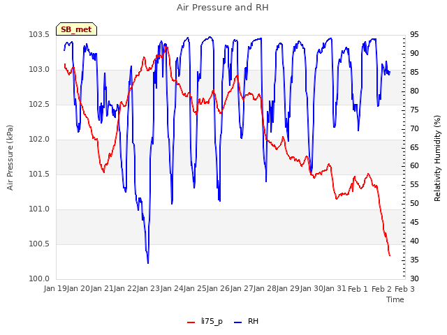 plot of Air Pressure and RH