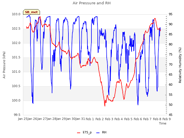 plot of Air Pressure and RH