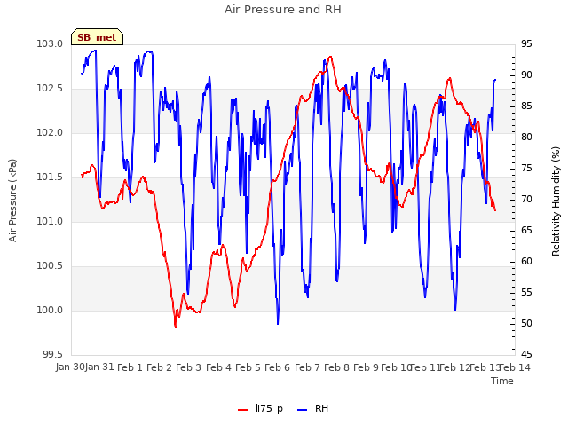 plot of Air Pressure and RH