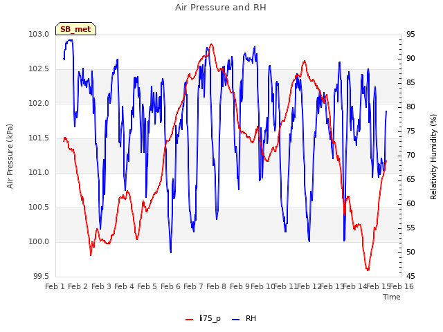 plot of Air Pressure and RH