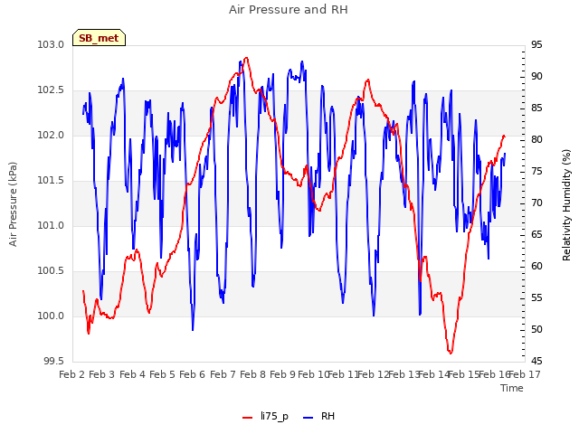 plot of Air Pressure and RH