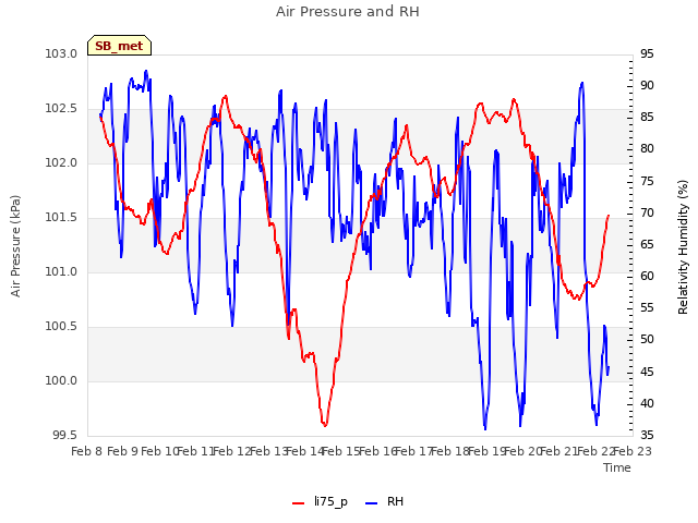 plot of Air Pressure and RH