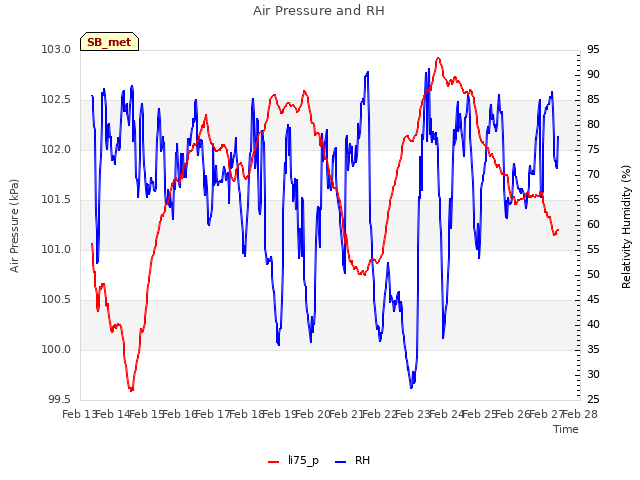 plot of Air Pressure and RH