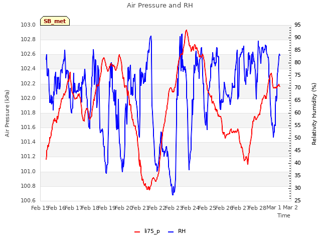 plot of Air Pressure and RH