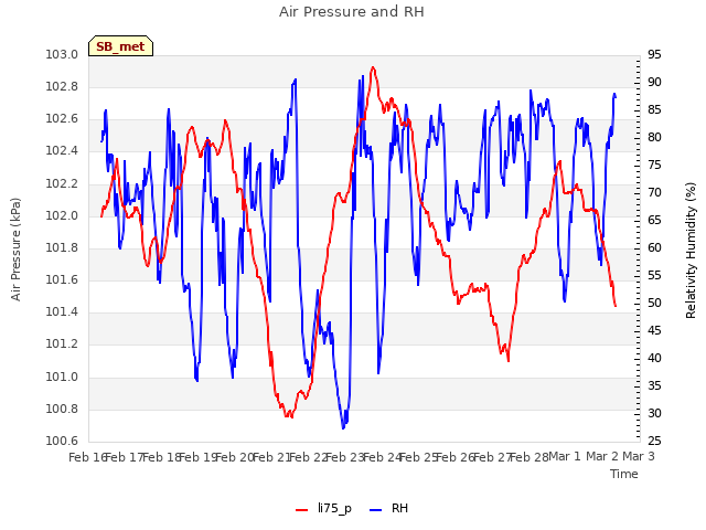 plot of Air Pressure and RH