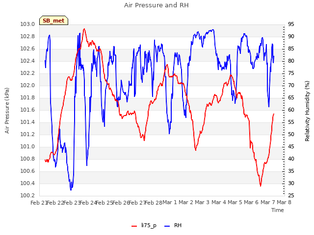 plot of Air Pressure and RH