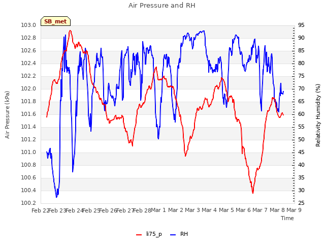 plot of Air Pressure and RH