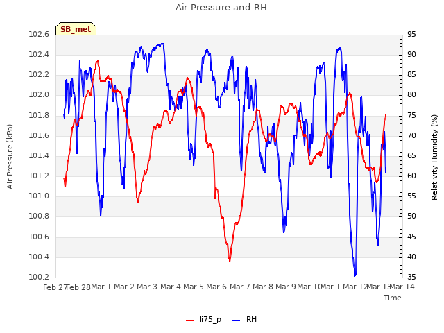 plot of Air Pressure and RH