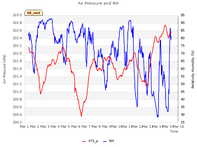 plot of Air Pressure and RH