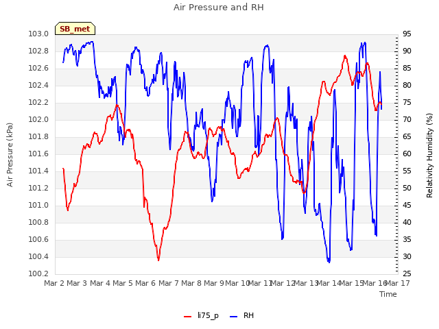 plot of Air Pressure and RH