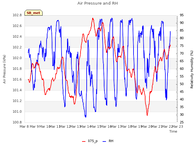 plot of Air Pressure and RH