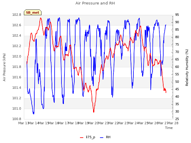 plot of Air Pressure and RH