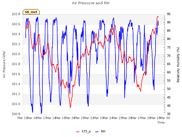 plot of Air Pressure and RH