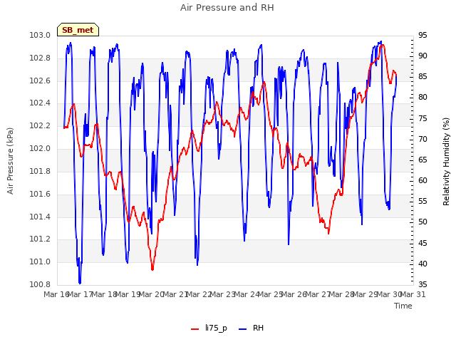 plot of Air Pressure and RH