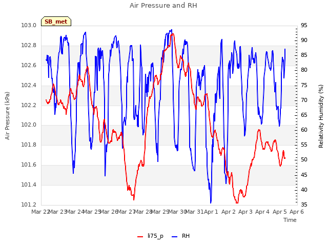 plot of Air Pressure and RH