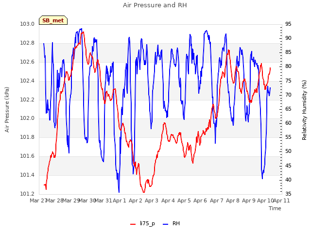 plot of Air Pressure and RH