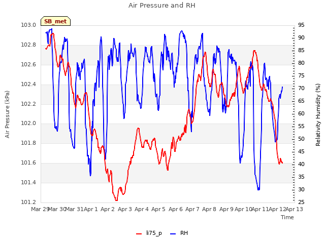 plot of Air Pressure and RH