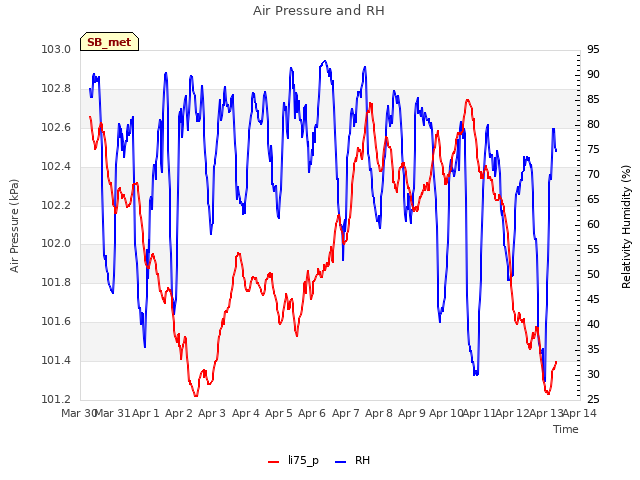 plot of Air Pressure and RH