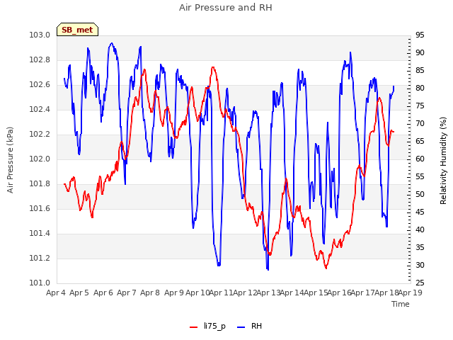 plot of Air Pressure and RH