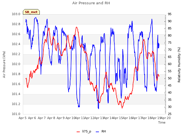 plot of Air Pressure and RH