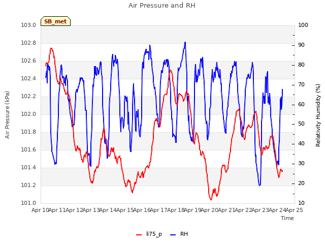 plot of Air Pressure and RH