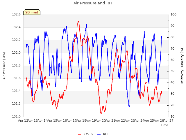 plot of Air Pressure and RH