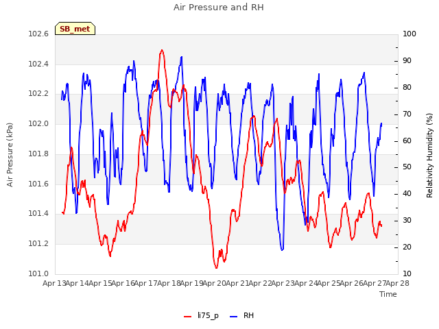 plot of Air Pressure and RH