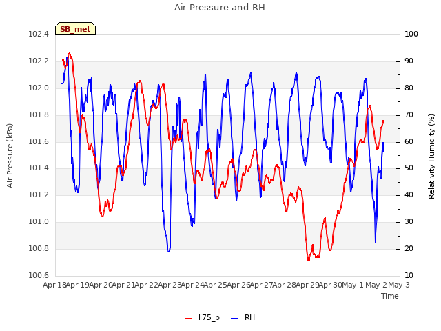 plot of Air Pressure and RH