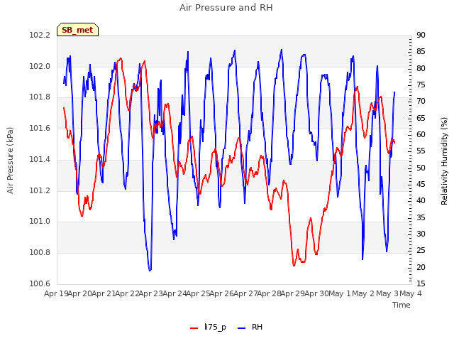 plot of Air Pressure and RH