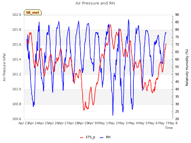 plot of Air Pressure and RH