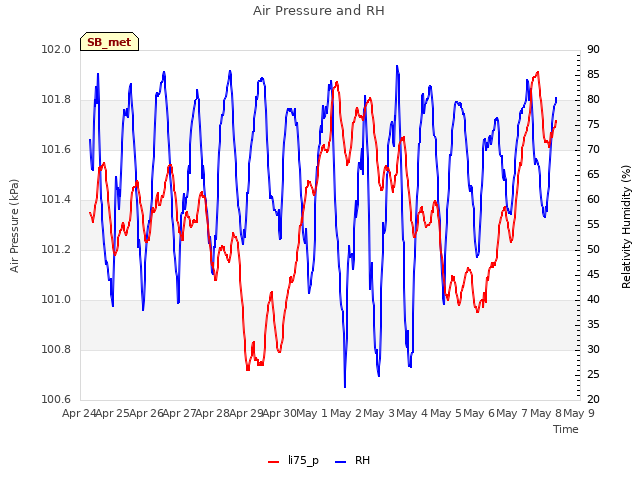 plot of Air Pressure and RH