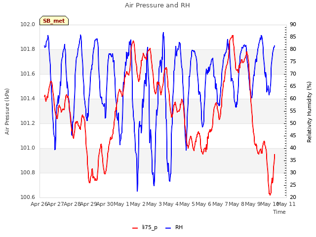 plot of Air Pressure and RH