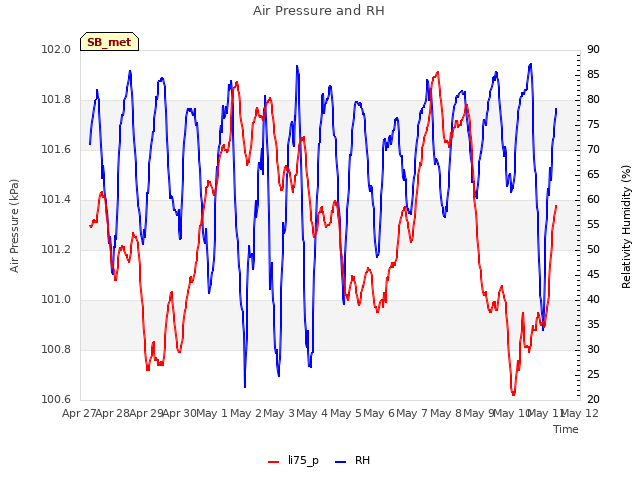 plot of Air Pressure and RH