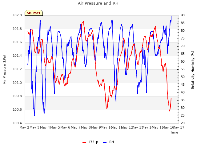 plot of Air Pressure and RH