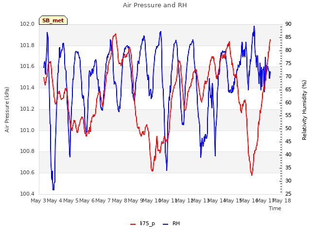 plot of Air Pressure and RH