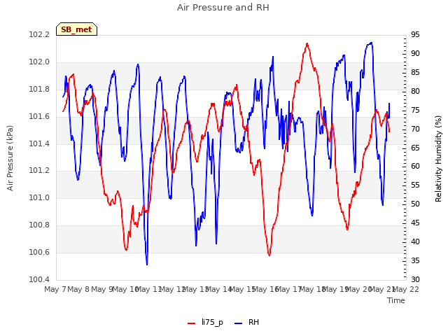 plot of Air Pressure and RH